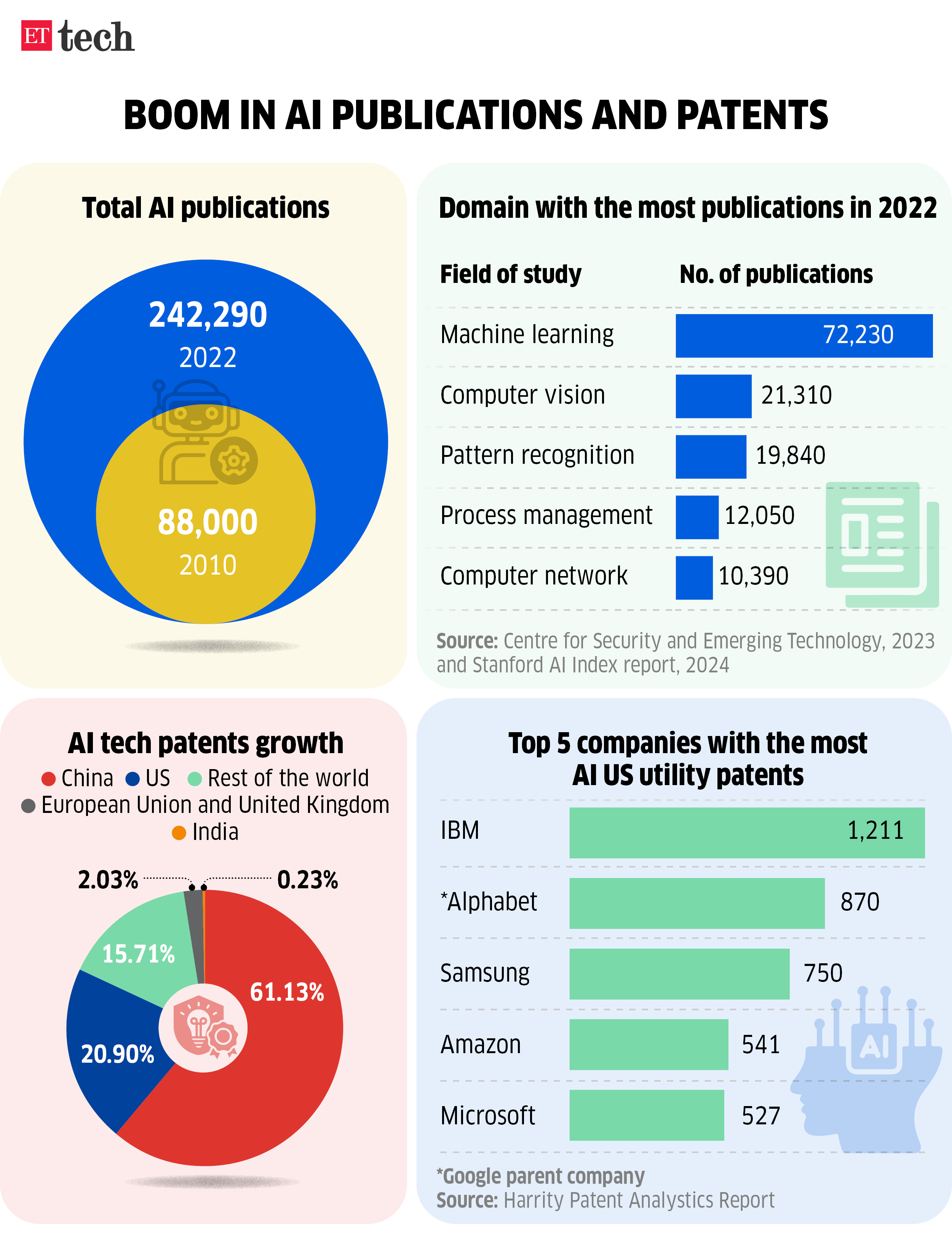 Boom in AI publications and patents Graphic ETTECH